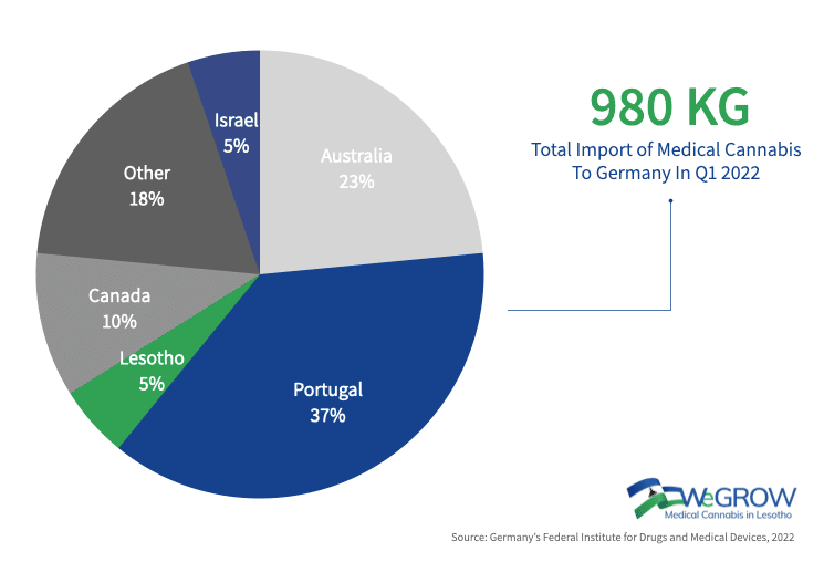 Import Cannabis to Germany Volume Q1 2022