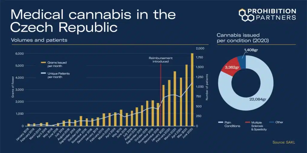 Medical Cannabis data in Czech Republic